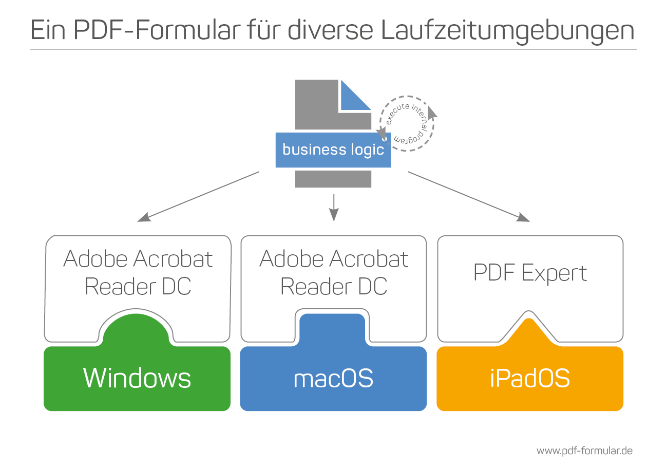 Ein PDF-Formular für diverse Laufzeitumgebungen