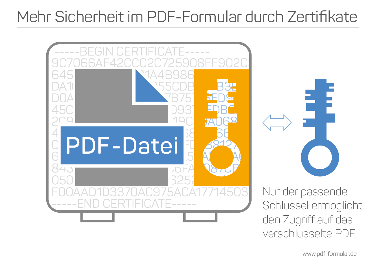 Mehr Sicherheit im PDF-Formular durch Zertifikate